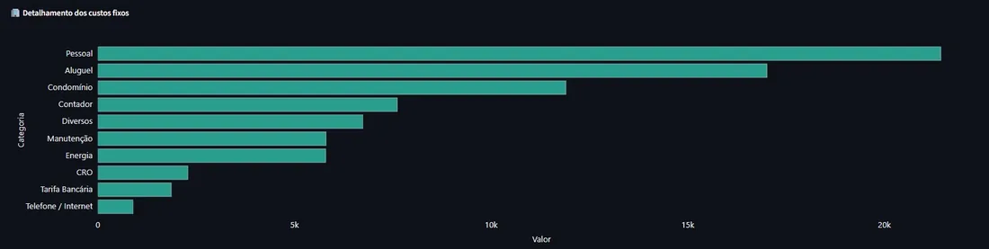 Custos fixos por categoria: pessoal, aluguel, condomínio, contador e outros